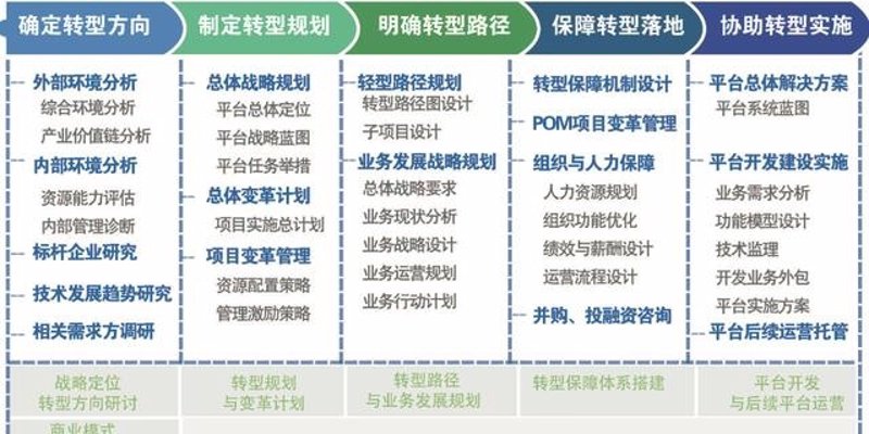 产业转型咨询